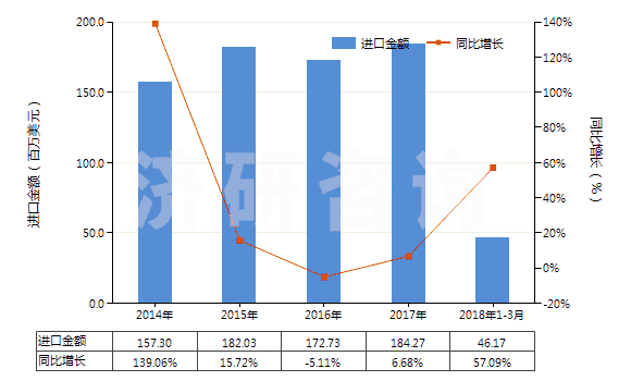 2014-2018年3月中國初級形狀的未塑化醋酸纖維素(HS39121100)進(jìn)口總額及增速統(tǒng)計 2014-2018年3月中國初級形狀的未塑化醋酸纖維素(HS39121100)進(jìn)口總額及增速統(tǒng)計